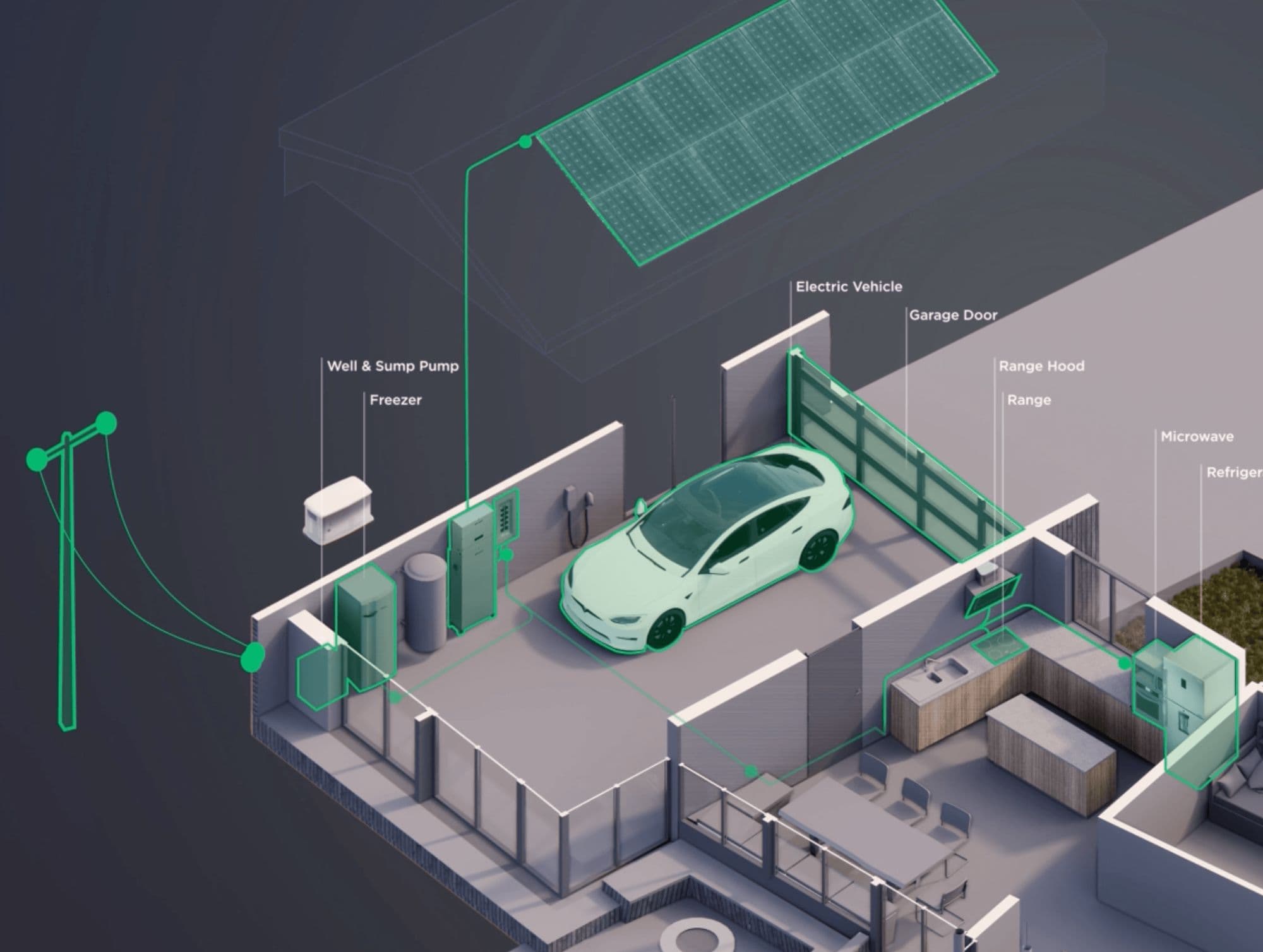 Cutaway of a home showing power flowing from solar and the grid to the batteries, the car and the house